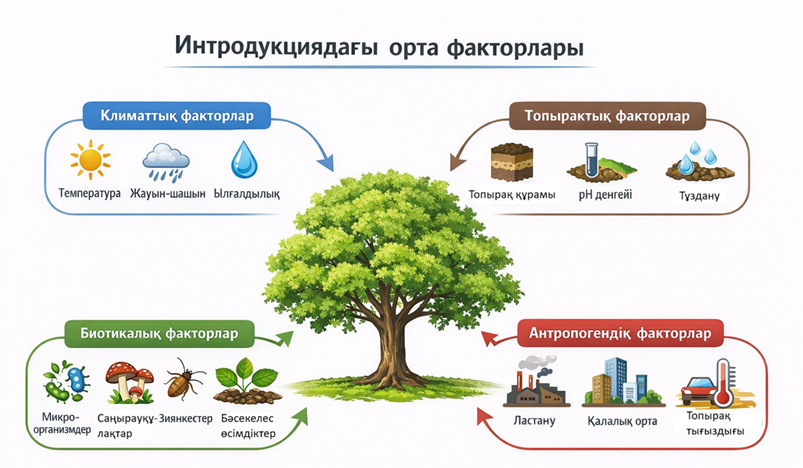 Интродукциядағы орта факторлары
