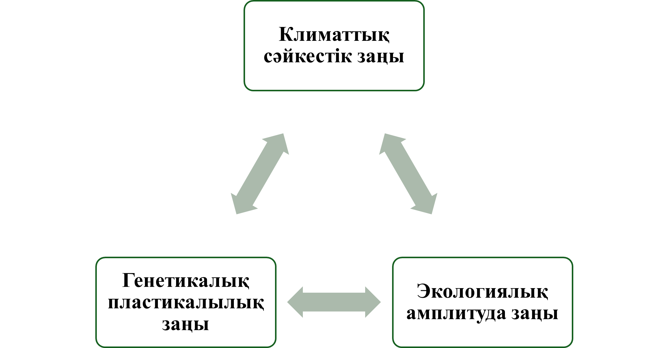 Интродукция табыстылығының заңдылықтары